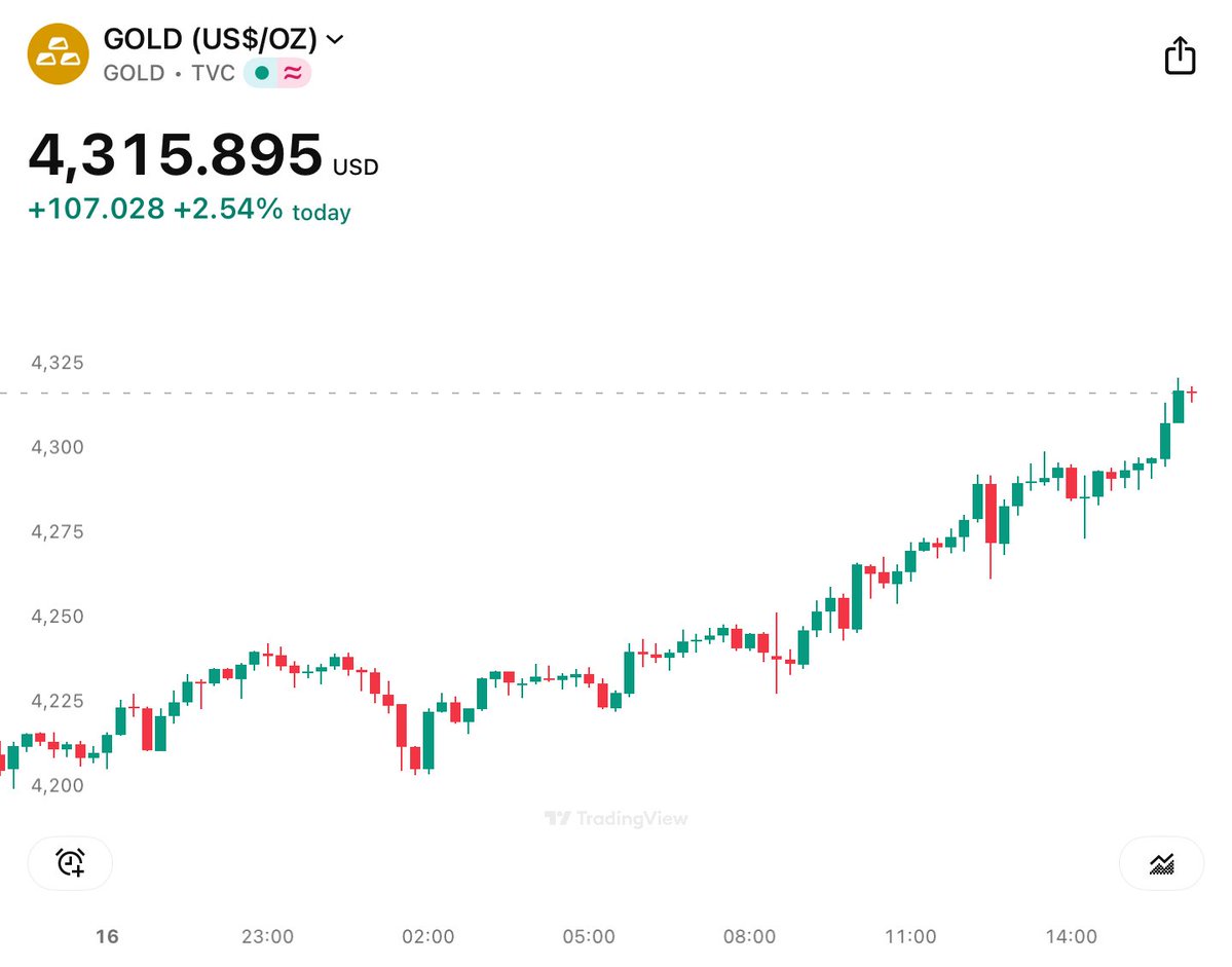 I predicted back in June that $100 move a day for #Gold will be common. We are seeing that now