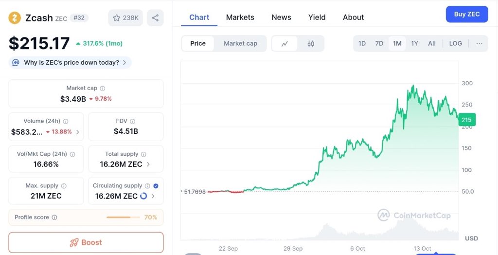 . <a href="/Zcash/">Zcash 🛡️</a> is entering a new phase, one that could redefine how privacy and quantum resilience fit into the next crypto cycle.

Institutional activity is starting to resurface. Grayscale’s Zcash Trust now manages over $92M in AUM, giving traditional investors exposure to $ZEC