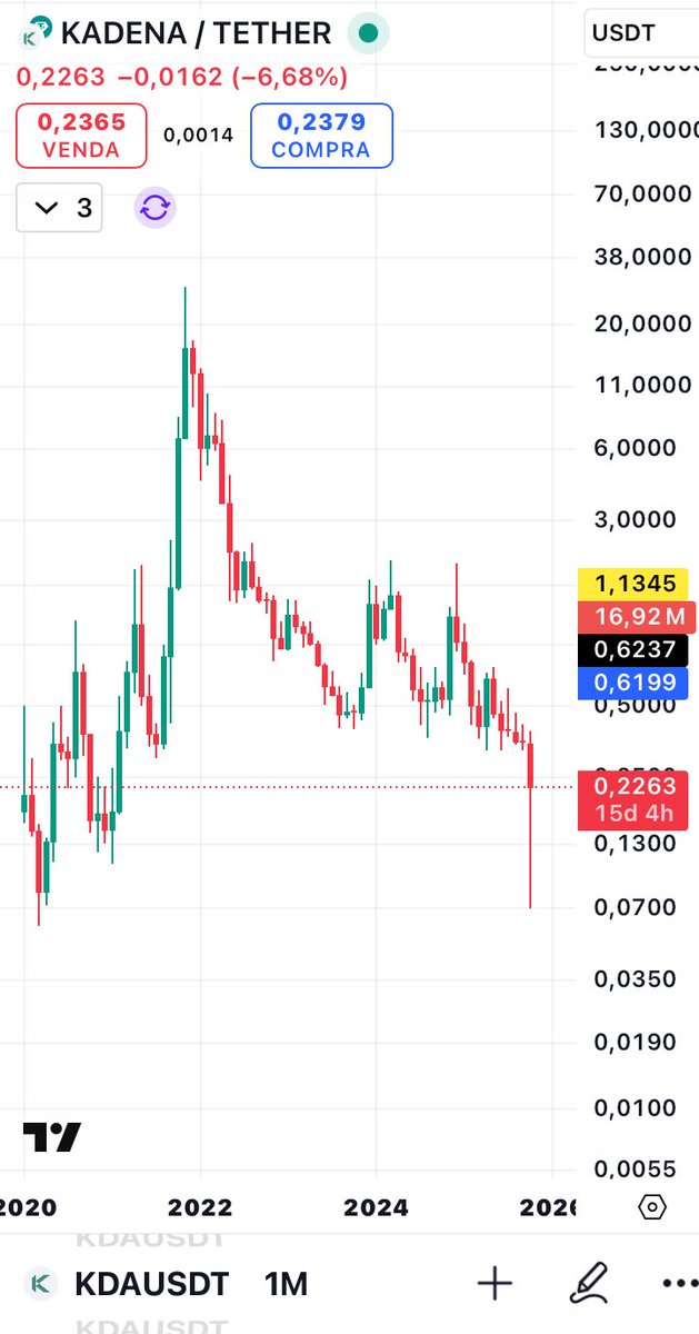 NoVaK_811's tweet photo. The market still treats Kadena as an experiment, but technologically it is the only Proof-of-Work-based Layer 1 that solves the trilemma with a formal language and real EVM compatibility. 

Its price reflects ignorance, not real value.

When they understand this, it will no longer be possible to enter with an advantage.

$KDA