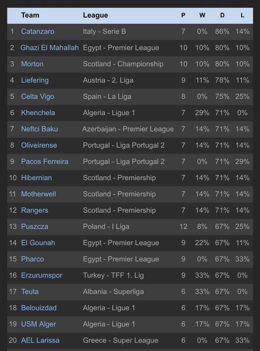 ⚽️Current Top Teams for Draw Percentage⚽️

1. Catanzaro - 🇮🇹Serie B - 86%
2. Ghazi El Mahalla - 🇪🇬Premier League - 80%
3. Morton - 🏴󠁧󠁢󠁳󠁣󠁴󠁿Championship - 80%
4. Liefering - 🇦🇹2. Liga - 78%
5. Celta Vigo - 🇪🇸La Liga - 75%
6. Khenchela - 🇩🇿Ligue 1 - 71%
7. Neftci Baku - 🇦🇿Premier League