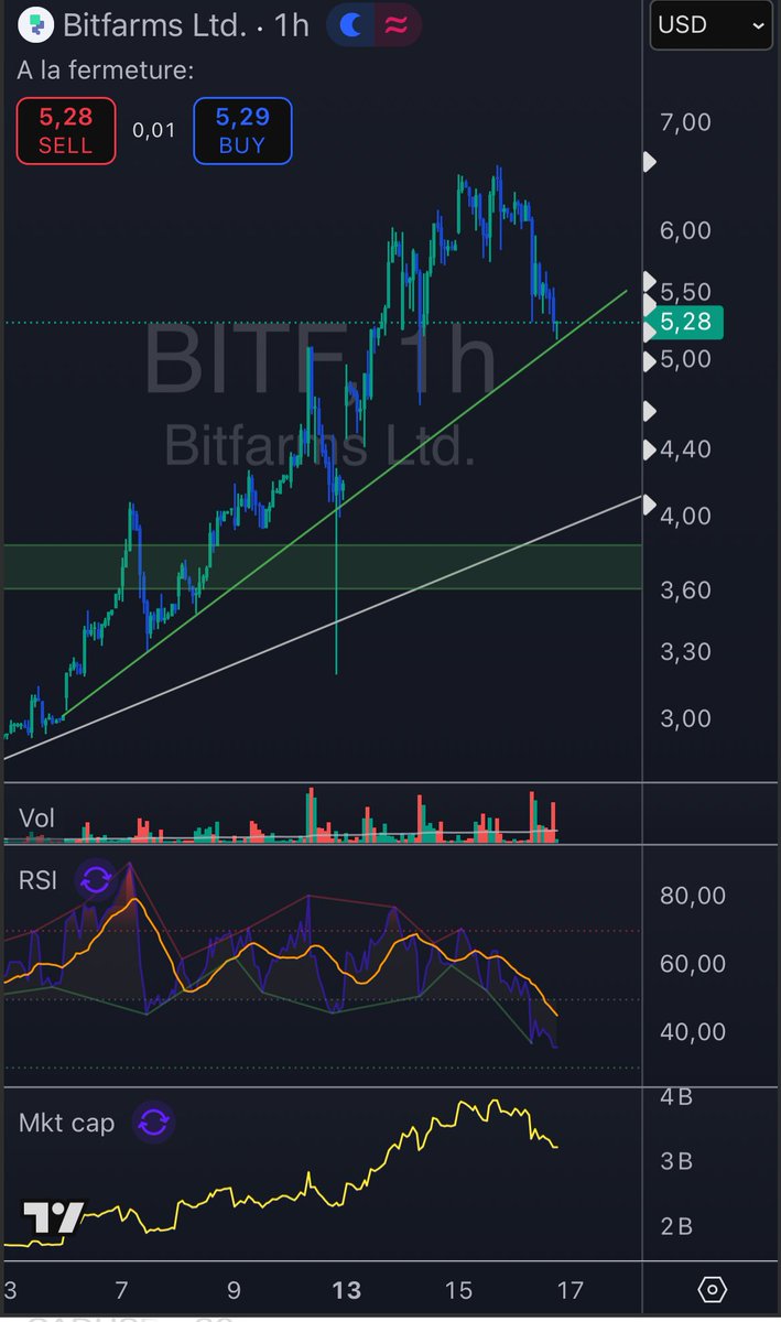 GrgoireMathieu5's tweet image. #Bitf $Bitf 

Bitfarms is in the oversold territory

I like what I see, it could bump on this green trend line
