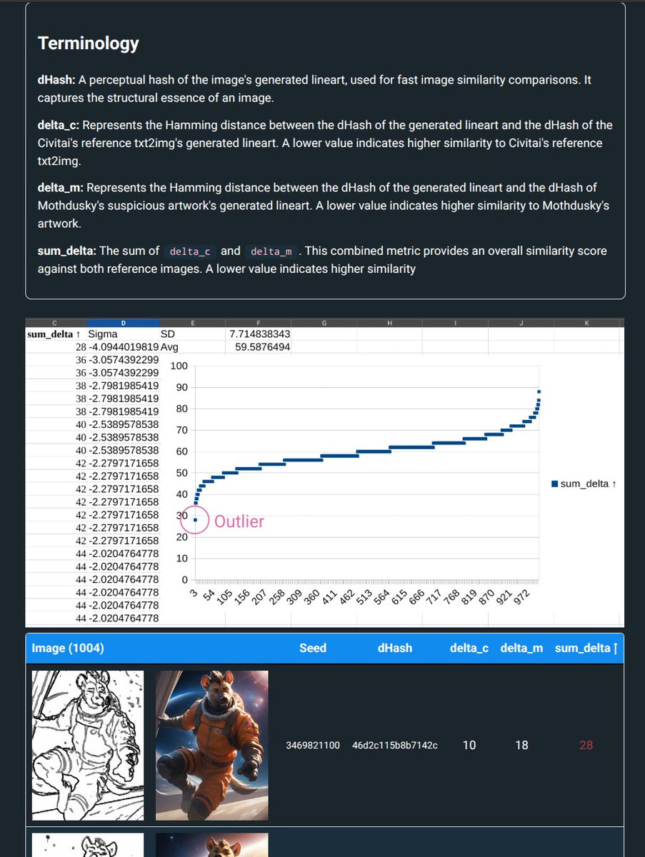 nekomatasaren's tweet image. I generated ~1000 images of yeen astronauts and compared their lineart similarities to MothDusky&apos;s artwork, using perceptual hash, hamming distance and stats.

This website is for research purpose only. Please do not harass anyone involved in the event.

astronauts.wtako.net