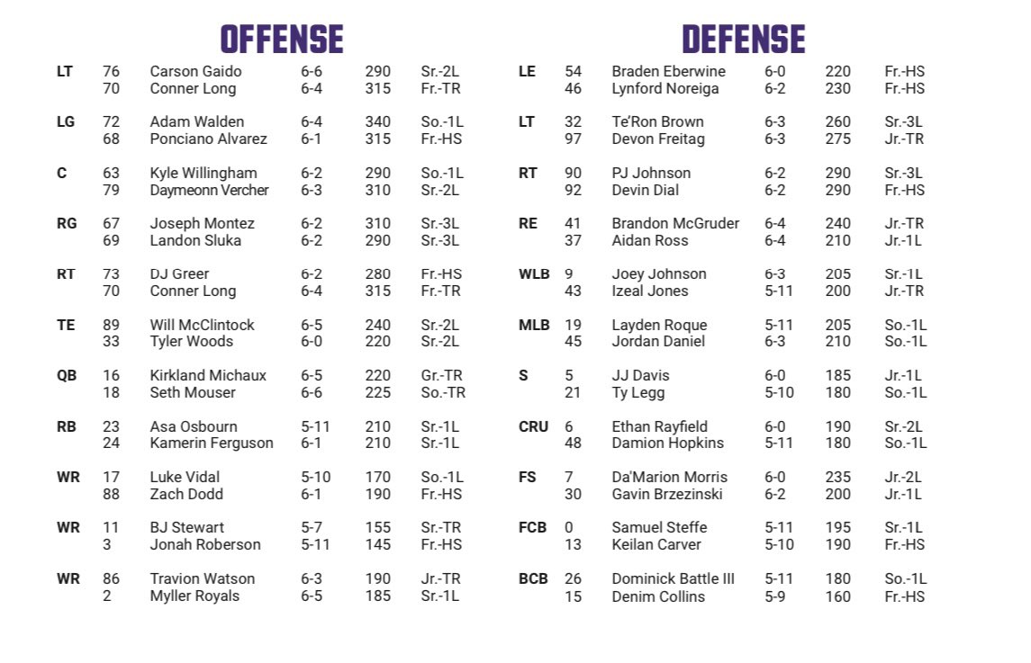 UMHB football game notes are up for this weekend’s game vs Texas Wesleyan (#19 NAIA)

No changes to the 2 deep but not sure how accurate that is at this point, hard to know since last week there were guys listed that didn’t even travel.

I’ll have more about the game tomorrow✍️