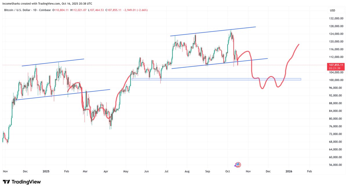 $BTC - If you are prepared for something like this then if it plays out you don't have to panic. If support is breaking here it just means it needs to go lower to find a stronger support/spring to come back higher. The journey from $3k to $125k wasn't up only.