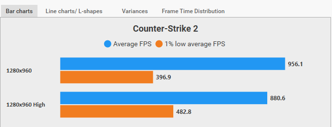 ThourCS2's tweet image. I literally gained 21% 1% Lows after setting:
🔧 Texture Filtering from Bilinear to 16x
🔧 Ambient Occlusion from Disabled to Medium
at a cost of 8% loss in Avg. FPS. IDK how it works, but it does for me. Give it a try and let me know. 😅