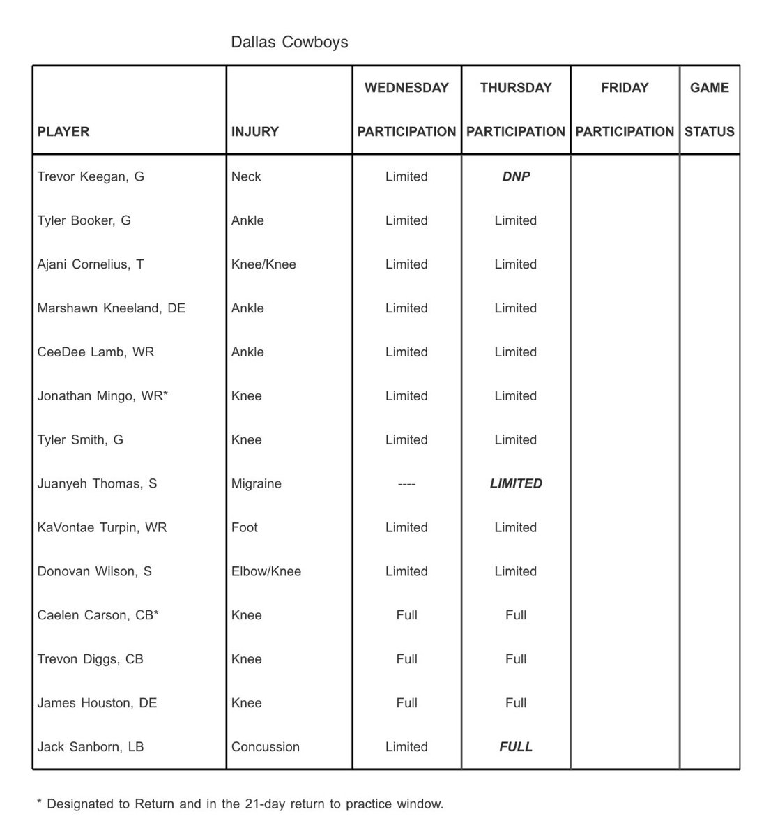 Cowboys’ Thursday injury report 
