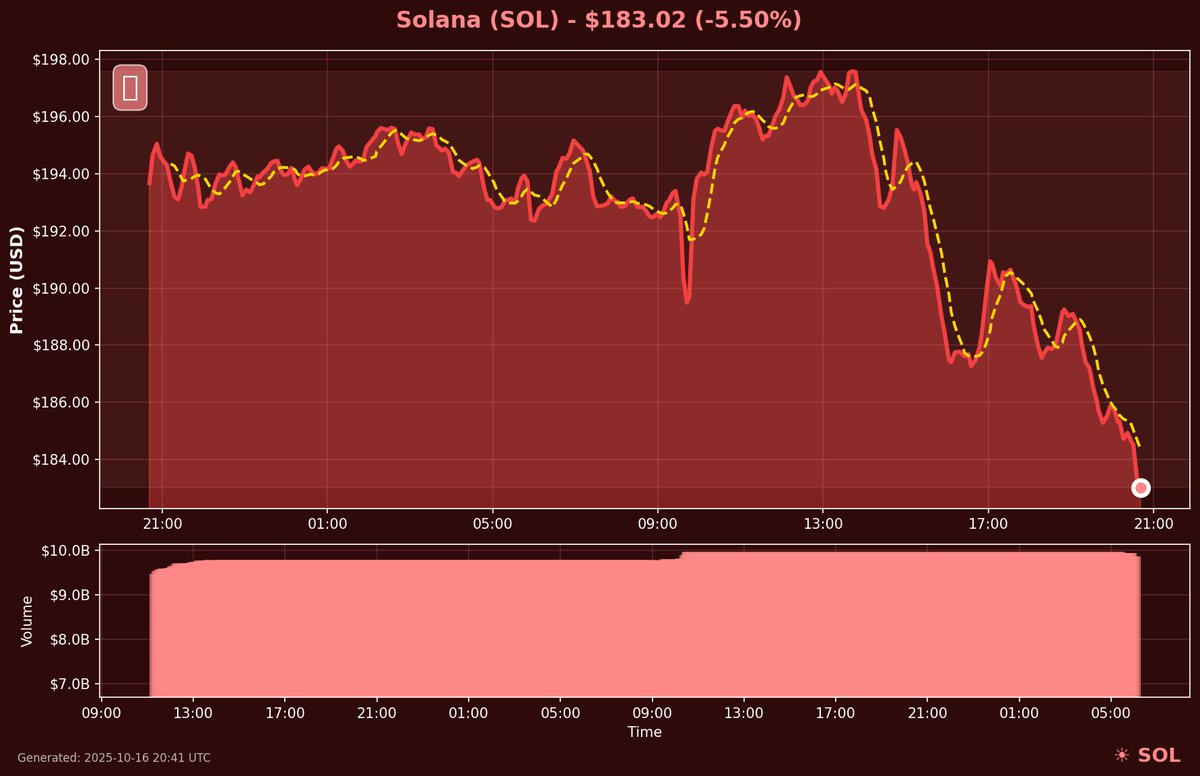 leachster's tweet photo. ☀️ SOL Update: $183.02 (-5.50%)
😟 Mood: Pessimistic

#Solana #SOL #Crypto #Blockchain #Defi #Memecoin #Altcoin #Web3 https://t.co/UvJFAVVPP4