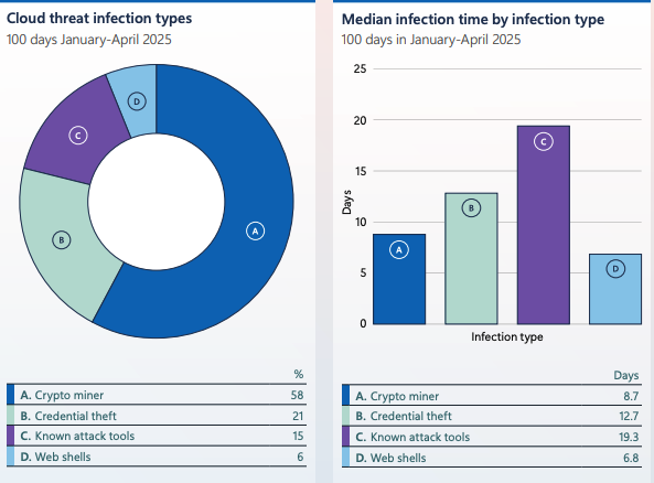 ☁️ Cloud under fire: #Microsoft’s 2025 Digital Defense Report shows a surge in cloud-focused #cyberattacks 🔥
🔥 +87% rise in destructive campaigns on Azure
🧩 40% of ransomware now hybrid (cloud + on-prem)
🕵️‍♂️ OAuth &amp; identity abuse increasing
🔑 Non-human identities = new weak