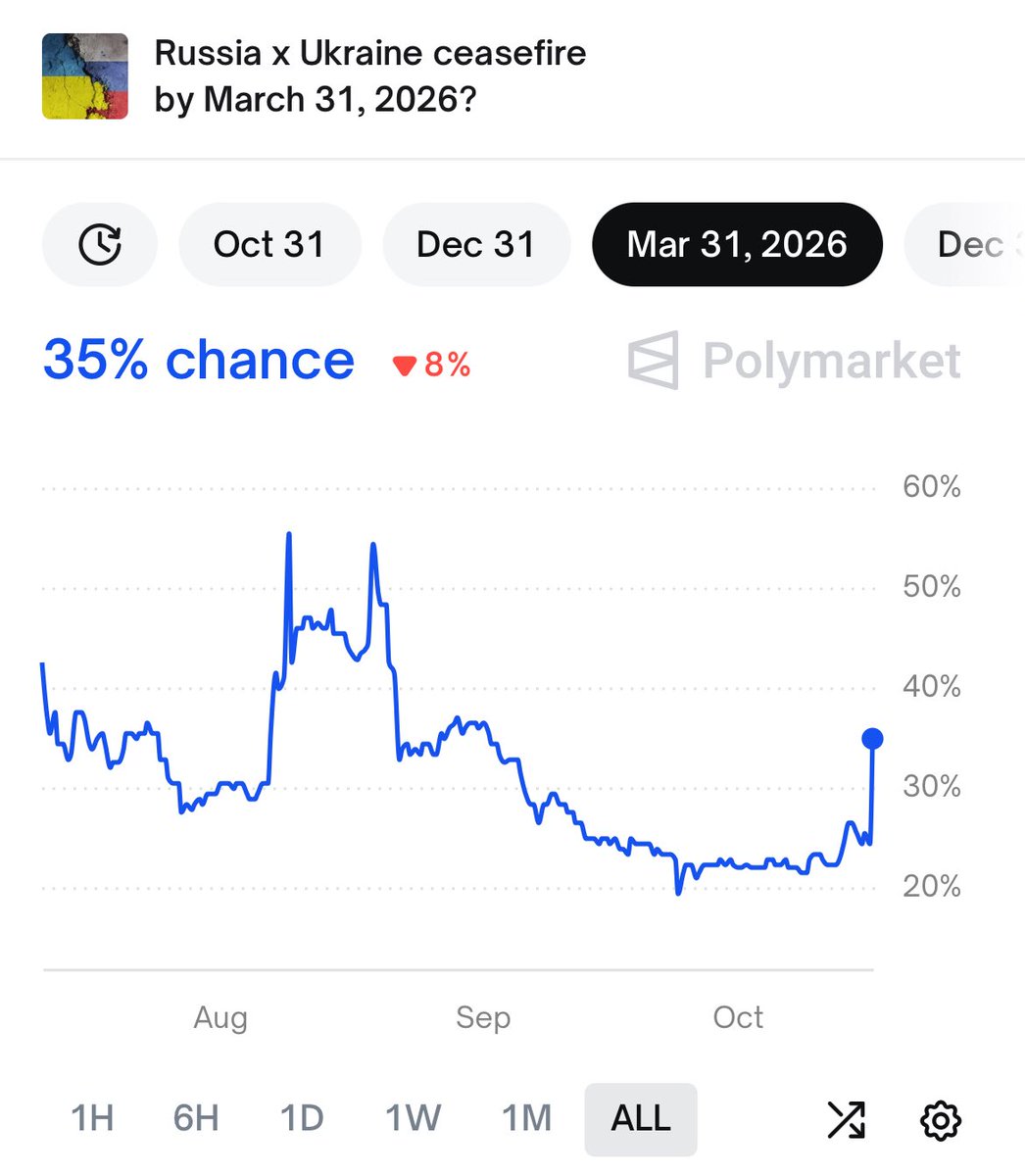 LibTearCreator1's tweet image. 🚨 BREAKING NEWS!
Polymarket has the odds at 35% that a ceasefire between Russia and Ukraine will happen by March 31st!
Do you think a ceasefire will happen by March 31st?