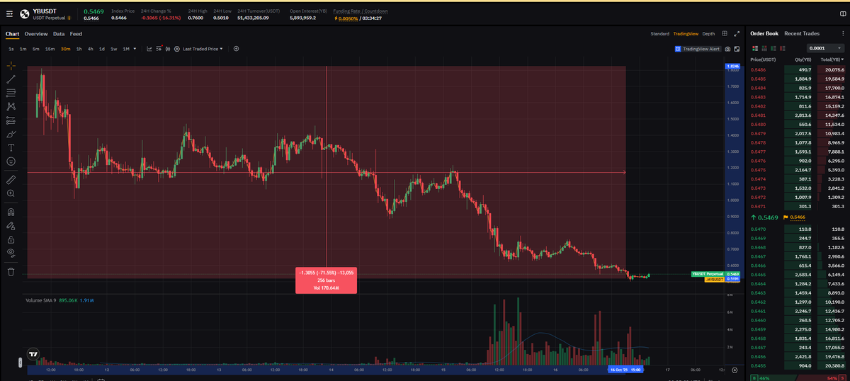 Adding more $YB below $0.60 and here's why:

I'm analyzed wallets on-chain that received airdrops from Binance and Legion allocations.

Early buyers with 4x profits are selling.

• 25M YB for Binance Wallet Sale
• 12.5M for IDO on <a href="/legiondotcc/">LEGION</a>

85% of wallets sold their