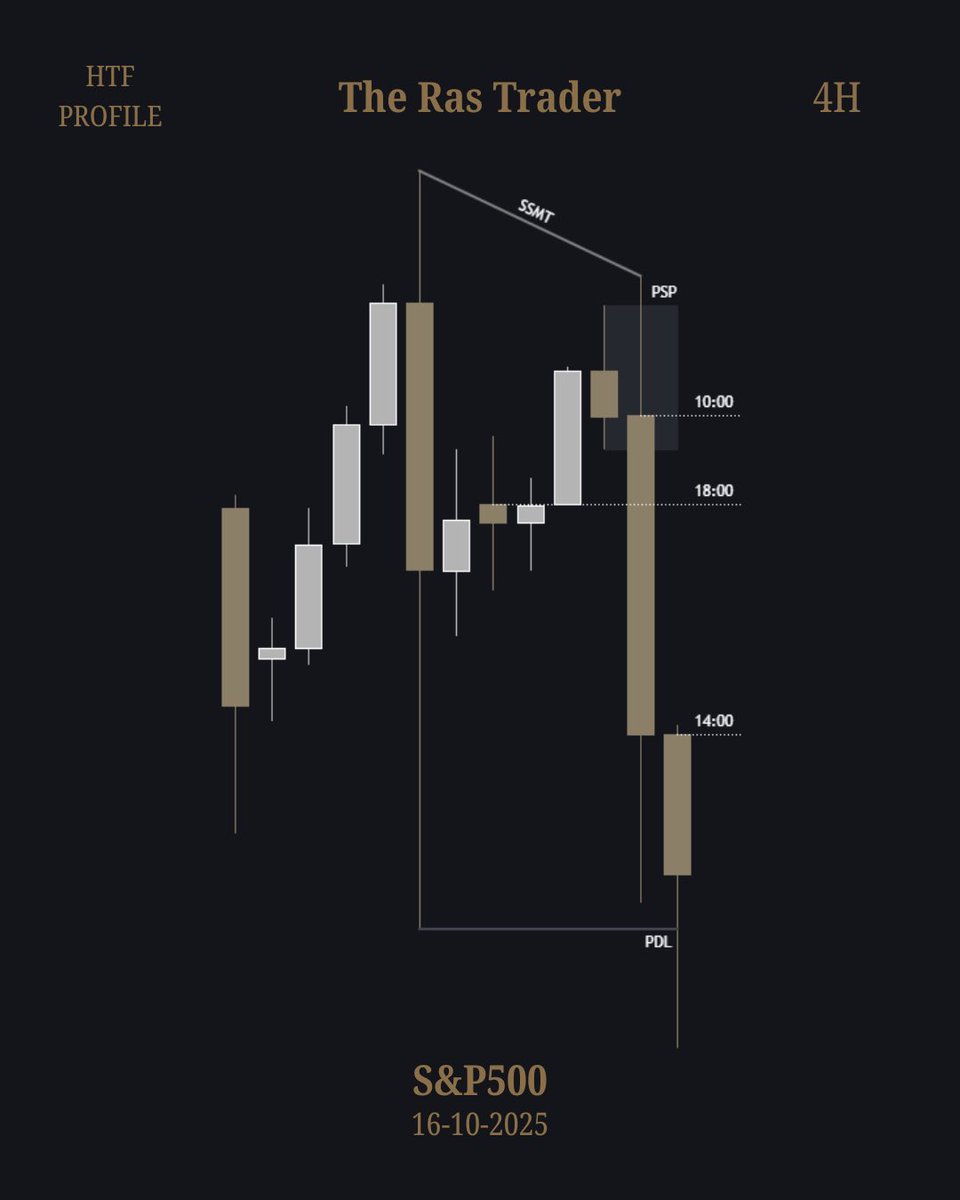 TheRasTrader's tweet photo. New York - [#SPX500] +4.9 RR ✅

16 October “25 (Thursday)

- Weekly Cycle SSMT within SIBI [1D]
- 02:00 PSP, 10:00 Expansion [4H]
- C2, Asia Lows Open + PDL [30m]
- Intra Candle FVG Entry [3m] 

@TheRasTrader https://t.co/fanANBM1tI