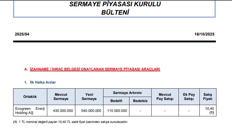 #Ecogreen Enerji Holding A.Ş. Halka Arzına SPK Onayı

Sermaye Piyasası Kurulu (SPK), Ecogreen Enerji Holding A.Ş.’nin halka arz başvurusunu onayladı. SPK bülteninde yer alan bilgilere göre, şirketin halka arzında 110 milyon lot hisse satışa sunulacak.

Halka arz fiyatı 10,40 TL