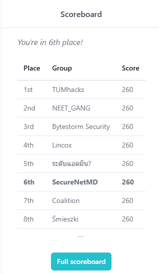 ThinkSecureNet's tweet image. Bland Wallace from ThinkSecureNet is killing it in Huntress’s Capture the Flag competition! Competitors use cybersecurity skills to exploit vulnerabilities in a variety of challenges.

Bland is currently in 6th place out of over 6,200 teams! 

#ThinkSecureNet #HuntressCTF