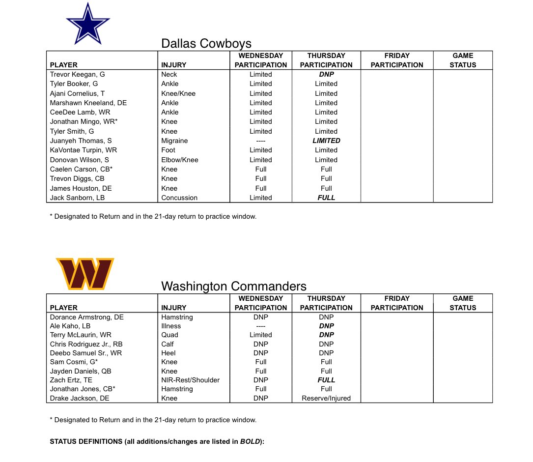 Cowboys injury updates after Thursday. 