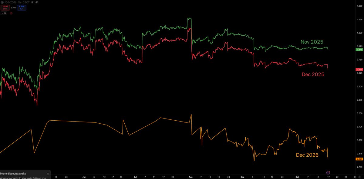 Fed Funds market beginning to price in more rate cuts sooner than expected. 

Market softness this week might represent the last entry before we resume up.
