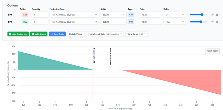 edge_slave's tweet photo. Depending on portfolio size is the number of options needed for [partial] protection.
The call strike is chosen arbitrarily (discretion). I think 680 will cap the market short term. The put strike is chosen so the call pays for it, ie neutral or a for net credit. https://t.co/7S7ePnECrD