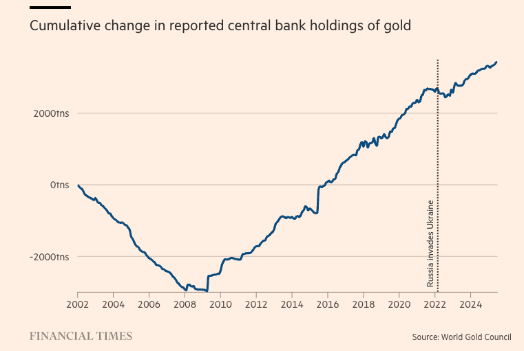 Central banks have been loading up on gold since 2002.

They know what’s coming. When trust in fiat fades, gold becomes the anchor.

OWN GOLD OR BE OWNED.