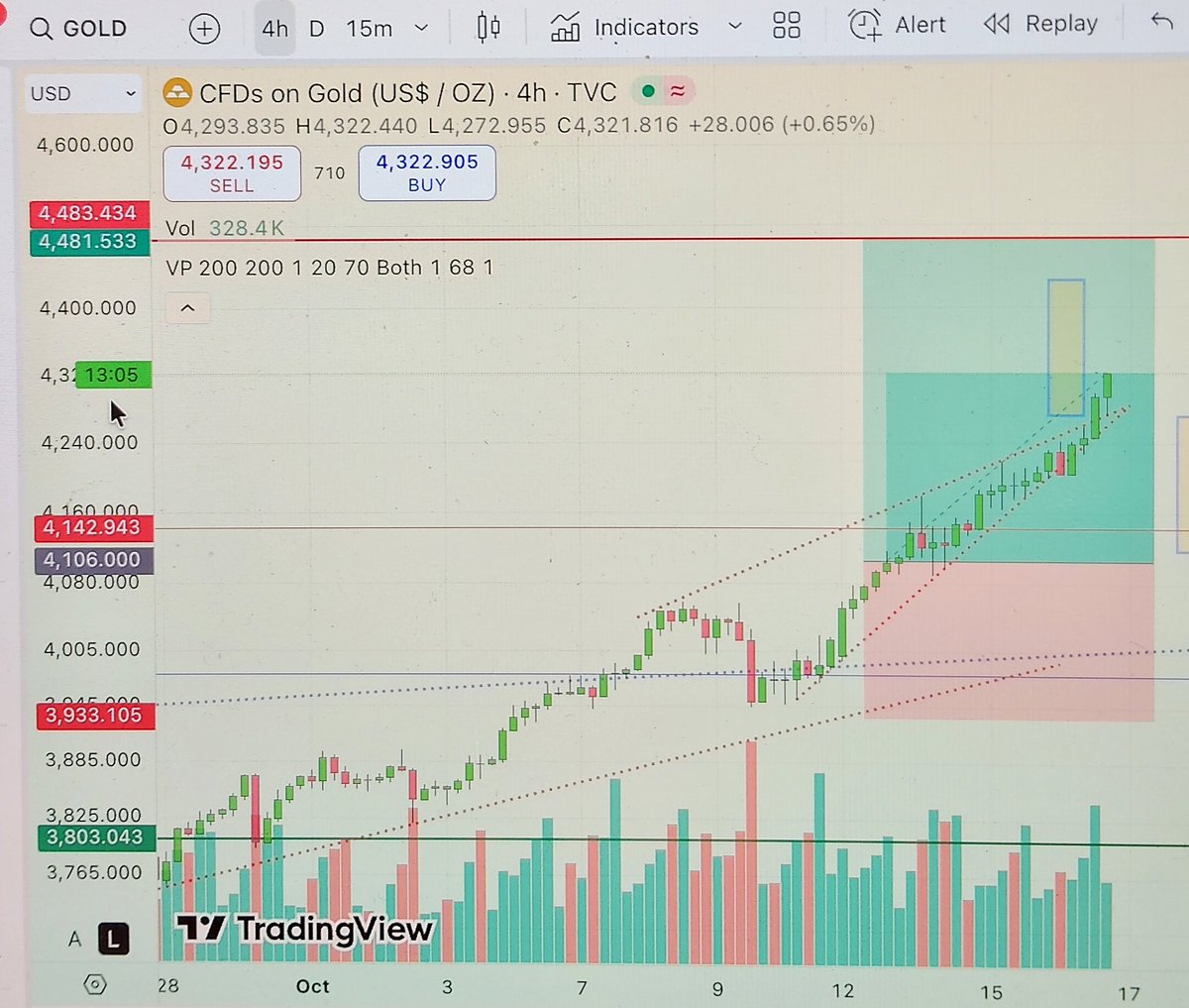 Gold on the 4h chart, if rising wedges break to the upside is signals strength