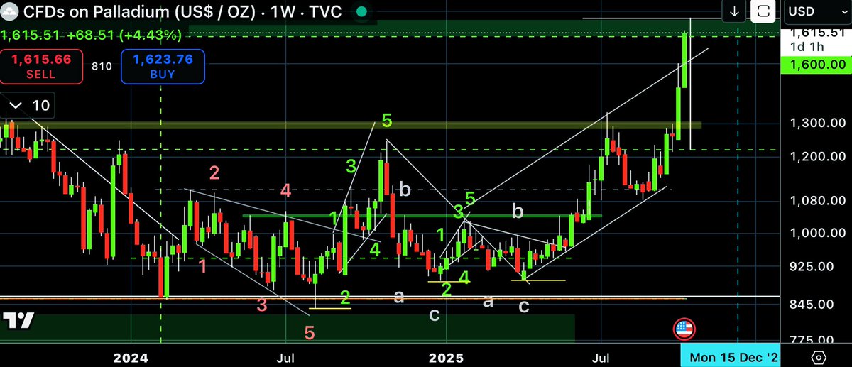 $PA Palladium first target met.