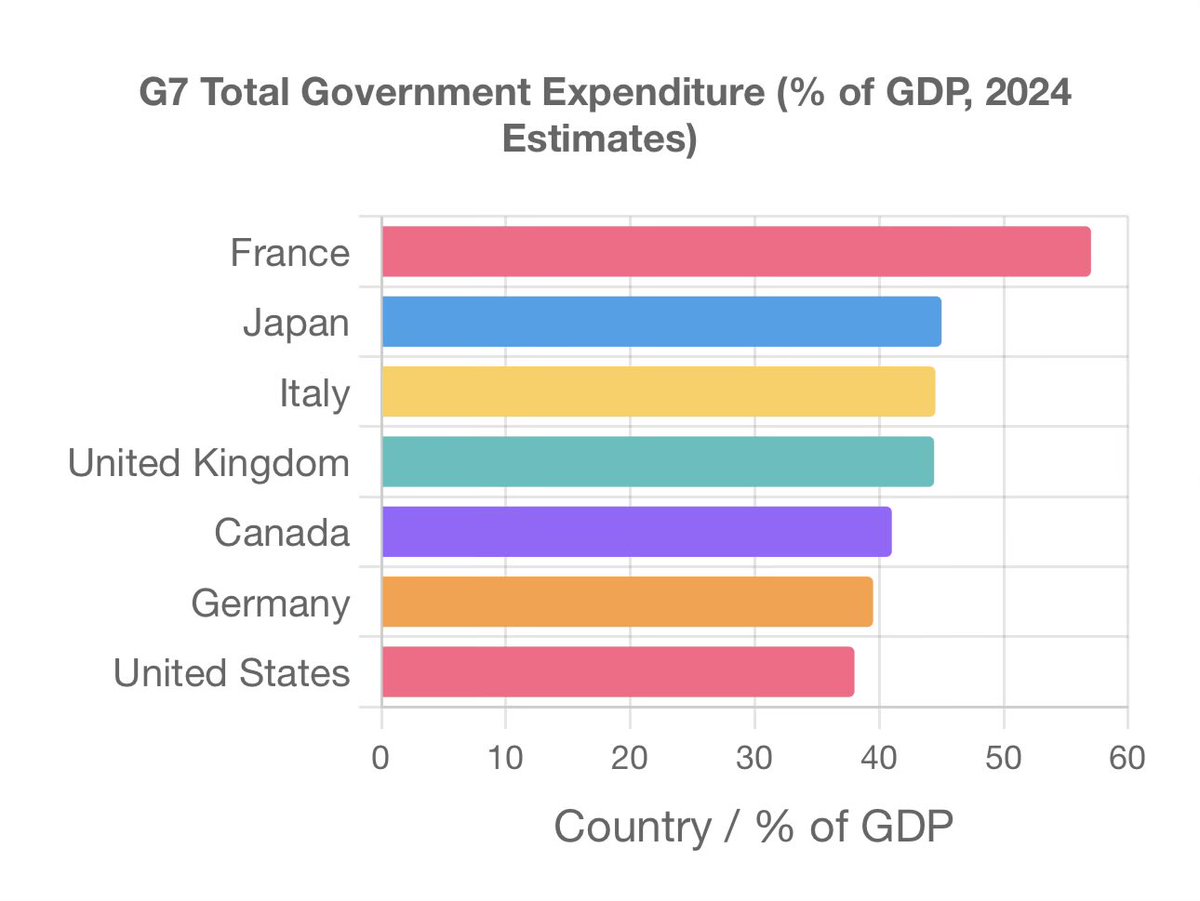 muse_data's tweet photo. @Heccles94 Over 40% of expenditure is from the government. Welfare is support rather than investment you appear to be using a very strange measure for investment in public! https://t.co/m5DnVl3SaS