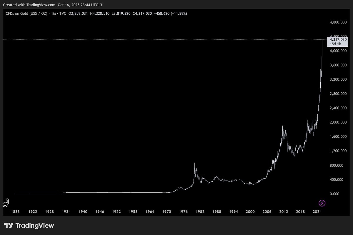 If you bought gold in 1833 today you would be dead 🤯
