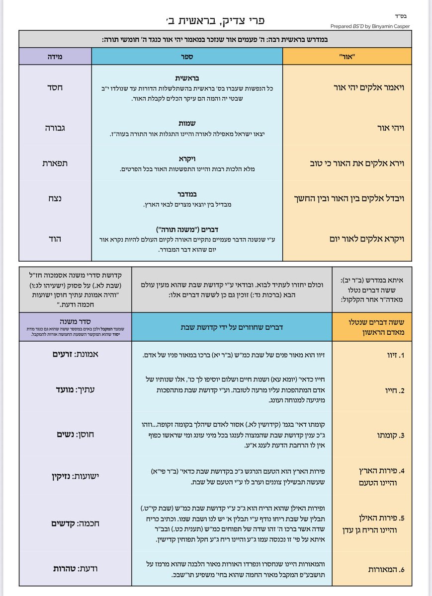A chart of (most of) the connections made by Rav Tzaddok HaKohen zy”a in his second piece in Pri Tzaddik on בראשית, using the tzaddik's holy words: