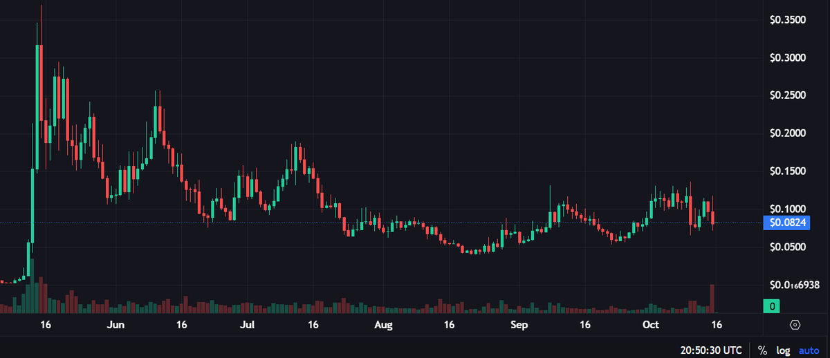 <a href="/believeapp/">Believe</a> <a href="/stigstigstig_/">Still in the Game</a> Apologies for the audio quality, Stig is on the move.

Notes on Migration period:
- The longer the migration is open, the weirder the price action around 2 liquidity pools/tokens maybe
- Believe wants to get the flywheel going asap, cutoff the old, start fresh
- New LP has the