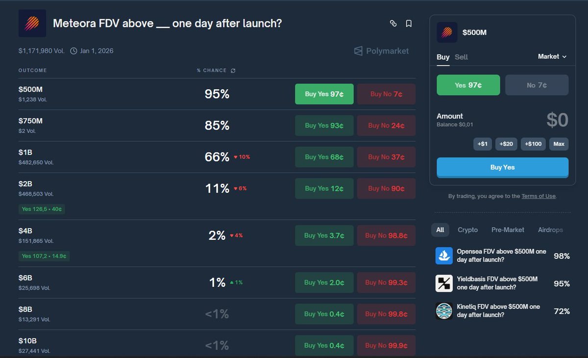 today, <a href="/MeteoraAG/">Meteora</a> launched $MET airdrop checker.
therefore, the truly relevant question is what the project's FDV will be after launch.

let's have a look on what <a href="/Polymarket/">Polymarket</a> traders think about that.

at the time of writing, the FDV on Hyperliquid's is ~$1.15B.
considering that