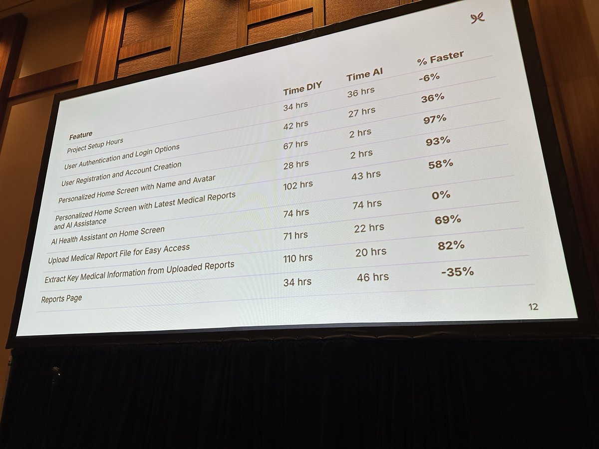 housecor's tweet image. Is Vibe coding effective?
It appears the answer is “Yes”.
Just saw a talk from a team that did an experiment to prove it.
They built the same app using two teams:
1. DIY team that can’t use AI for anything.
2. AI team that must use AI to write all code. No manual coding…