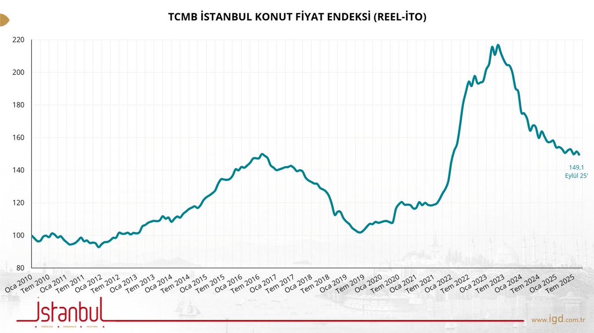 İSTANBUL REEL KONUT FİYAT ENDEKSİ 28 AYDA  %30 GERİLEMİŞ‼️

TCMB İstanbul Konut Fiyat Endeksi’ni İTO Endlasyonu ile düzelttiğimizde elde ettiğimiz reel endeks; zirveyi gördüğü  2023 Mayıs ayından 2025 Eylül ayına kadar geçen 28 ayda %30 gerilemiş.