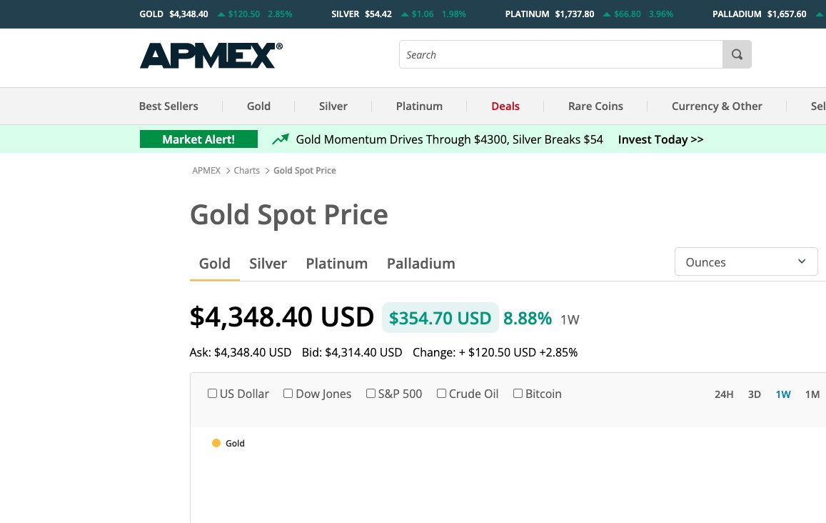 jaredctate's tweet image. I thought @DaveHcontrarian was nuts the first time I heard him call for $4400 gold this cycle... now here we are. 

Good call sir. Your macro predictions have been better than anyone else I have followed the last few years: