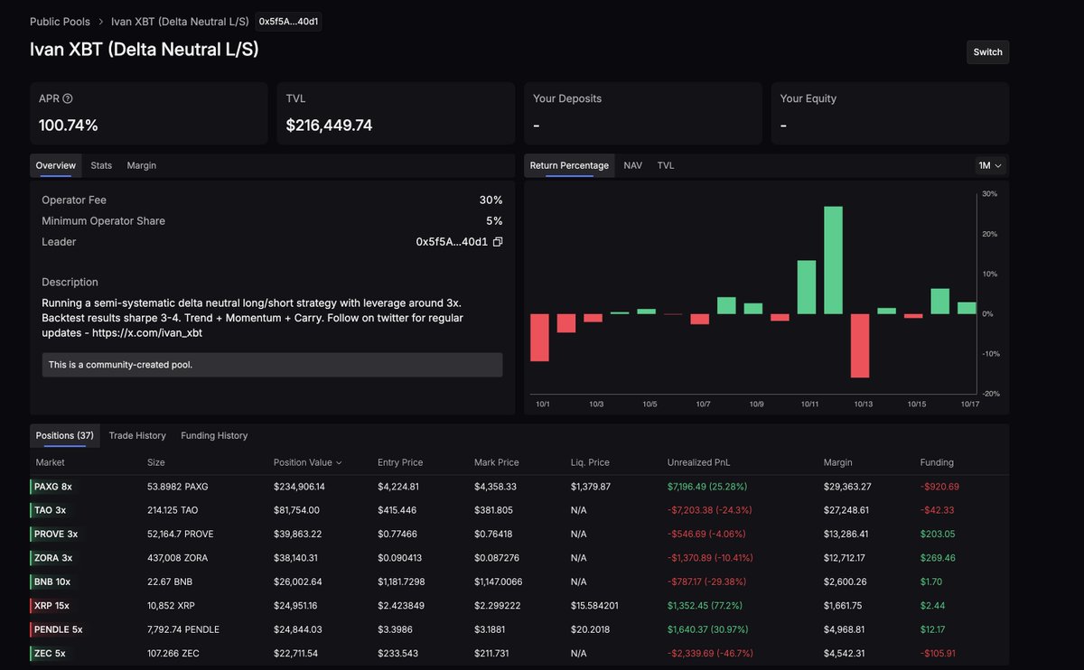 #lighter vault up another again today to $215k TVL  despite most vaults loosing money.