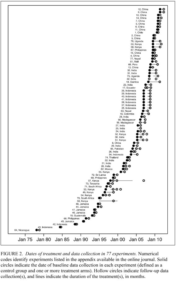 I really like this figure from Patrick McEwan's 2015 review of education studies in low- and middle-income countries. drive.google.com/file/d/1eU-pHy… Reviews so often miss this kind of info on how long the intervention lasted and how long after the intervention the data were collected.
