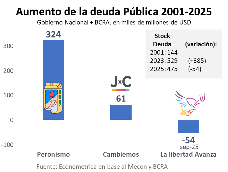 BAJA LA DEUDA PÚBLICA: -USD54.000 MILLONES 

La deuda pública ya bajó USD54mil millones en la era Milei. Un 10% del total que heredó.

Desde el 2001 a la fecha:
- El Peronismo aumentó la deuda pública en USD324 mil millones (falta sumar juicio a YPF).

- Cambiemos en USD61 mil