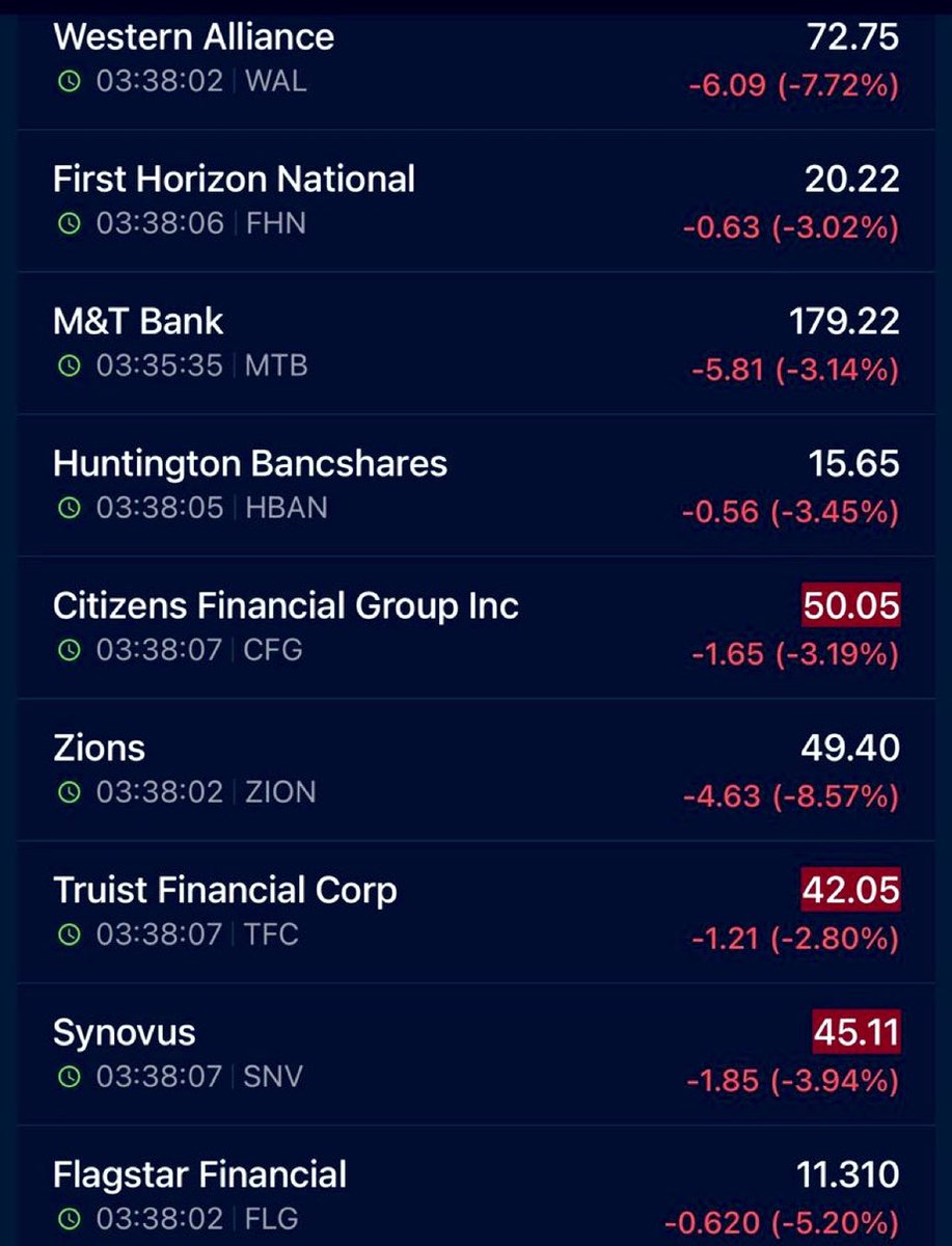 米国ではファースト・ブランズとトリカラーの破綻を機に、信用市場の緩みと融資基準の劣化が深刻化。不良債権懸念が高まり地域銀行株が下落している。JPモルガンのダイモンCEOは「ゴキブリを1匹見つけたら他にもいる」と警戒を示し、市場全体に潜むリスク拡大へ警鐘を  ...