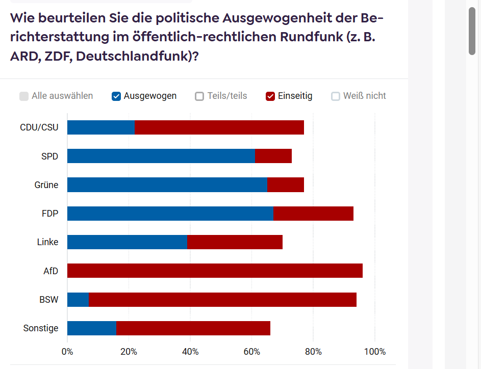 Besonders Anhänger von AfD, BSW und CDU/CSU halten den öffentlich-rechtlichen Rundfunk für besonders einseitig. Für ausgewogen halten ihn dagegen Anhänger von FDP, Grünen und SPD. Das ergab eine aktuelle, repräsentative Live-Umfrage unter 5.000 Bundesbürgern von Civey.