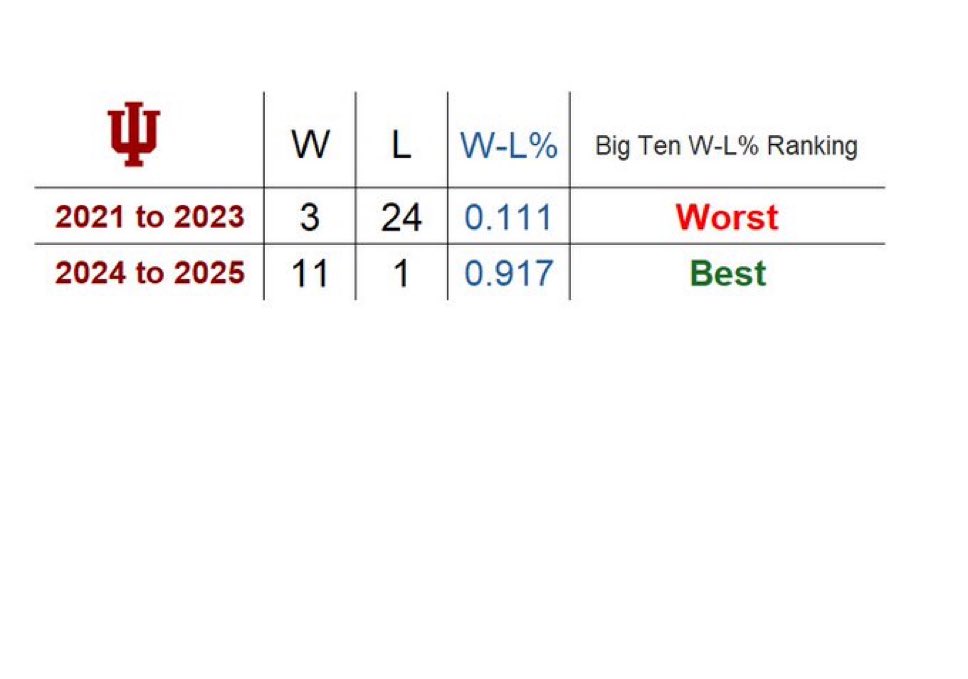 CollinEbel's tweet photo. @CFBdownSOUTH @PeteThamel It’s more like what taking the perennial big ten doormat and program with the most losses in FBS history and turning it around this quickly https://t.co/PPznqk9jw0