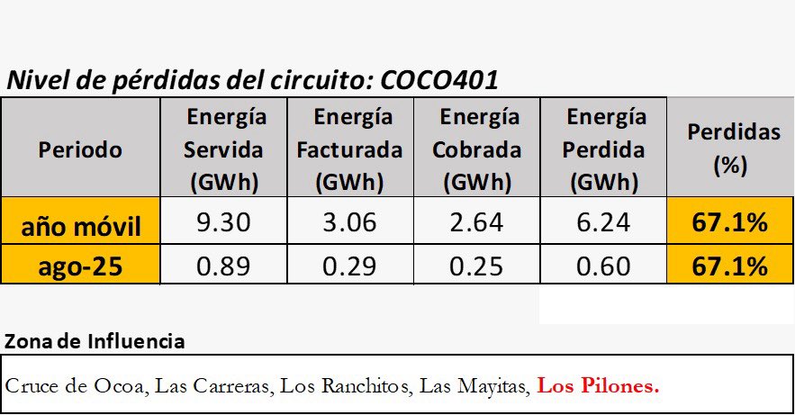 celsomprp's tweet photo. Hoy protestaban en el cruce de Ocoa, hacíamos mantenimiento programado. De no hacerse los mantenimientos  las averías aumentan. 
Interesante es ver las pérdidas en ese circuito,  de 10 clientes  apenas un poco más de 3 pagan. https://t.co/y6NO5PT6Oi