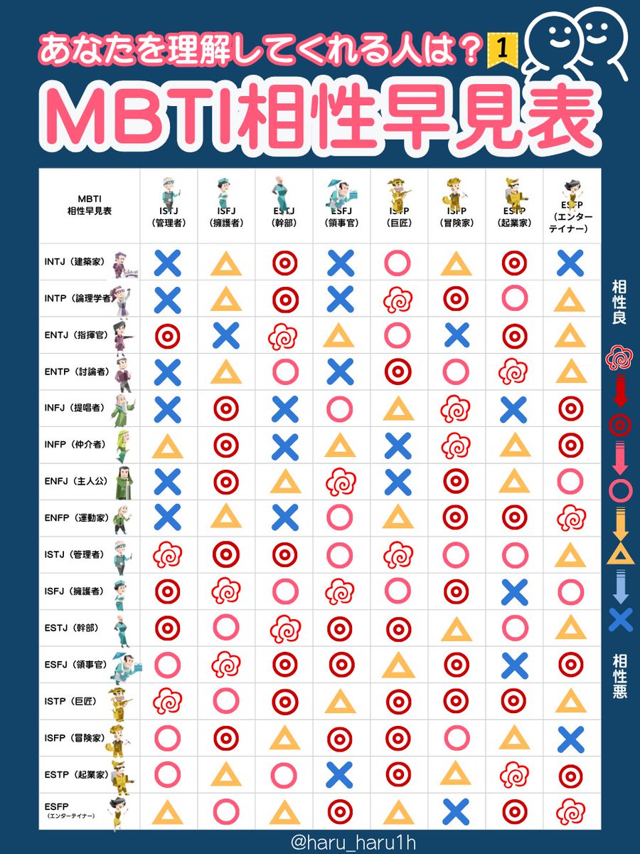 haru_haru1h's tweet photo. 『 MBTI別 』相性早見表はこれ↓↓（1/2） https://t.co/ys1PvSR4E6