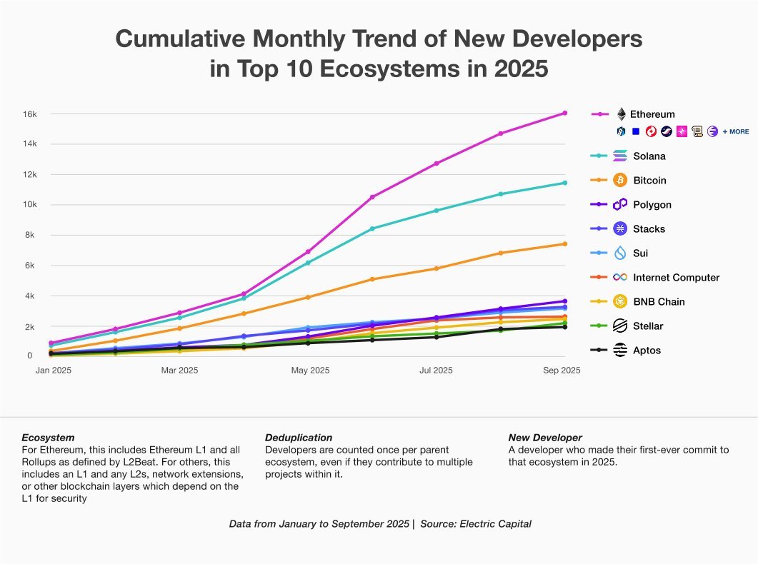 Stacks ranks #5 globally for new developers in 2025. The leading Bitcoin layer by developer growth.

Developer momentum signals ecosystem health, innovation velocity, and future value creation.

STX continues to expand as Bitcoin’s programmable layer

Source: EC 2025 Dev Report