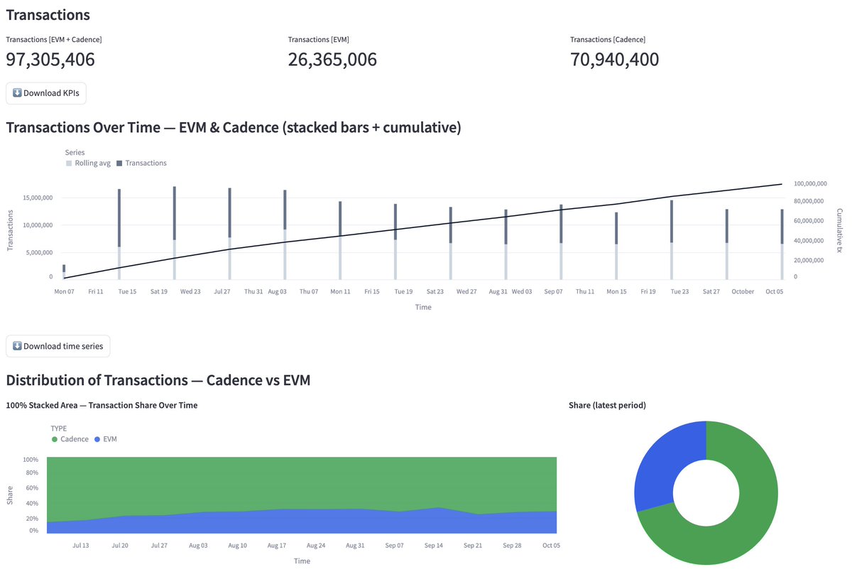adriaparcerisas's tweet photo. Only 0.3% of active wallets on @flow_blockchain are using the EVM layer...

Yet EVM now accounts for 30% of all transactions on Flow 🔥

Fewer users, more activity — a sign of growing utility and power users driving value across Flow’s multichain architecture. https://t.co/HdCppKEGrt