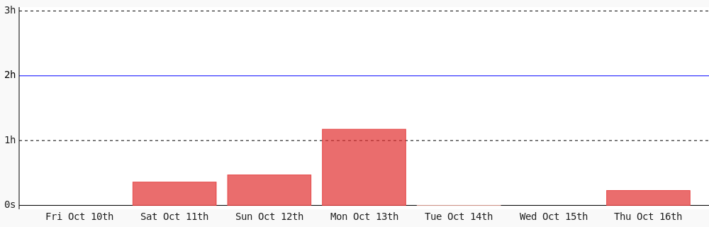 SerMachage's tweet image. Day 63 of #100DaysOfCode. Today I coded 13 mins towards my @WakaTime goal of coding 2 hrs per day wakatime.com/@Machage