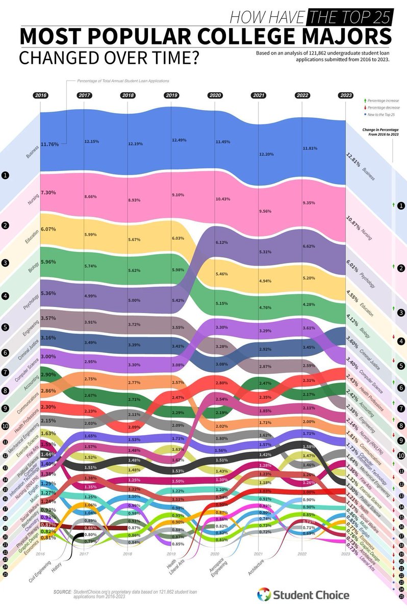 fasc1nate's tweet photo. 25 most popular college majors have changed over time https://t.co/iYSdH9dGKd