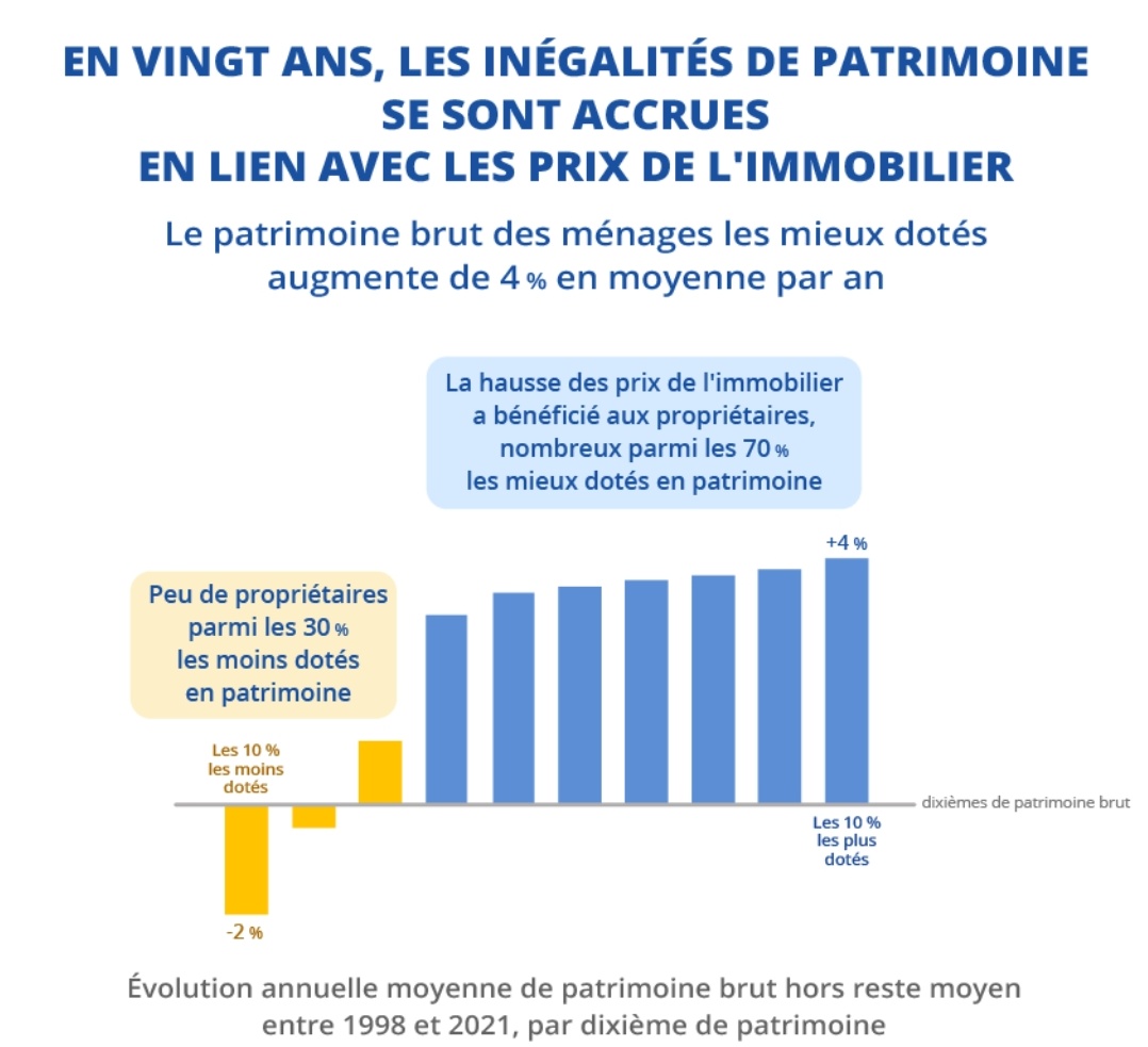C'est important de bien aller voir la source de <a href="/JulienPain/">Julien Pain</a>, car son tweet est (volontairement ?) trompeur par omission.

Il laisse sous entendre que seul les 10% les plus riches se seraient copieusement enrichis.

Or, cette hausse est fortement tirée par la hausse de