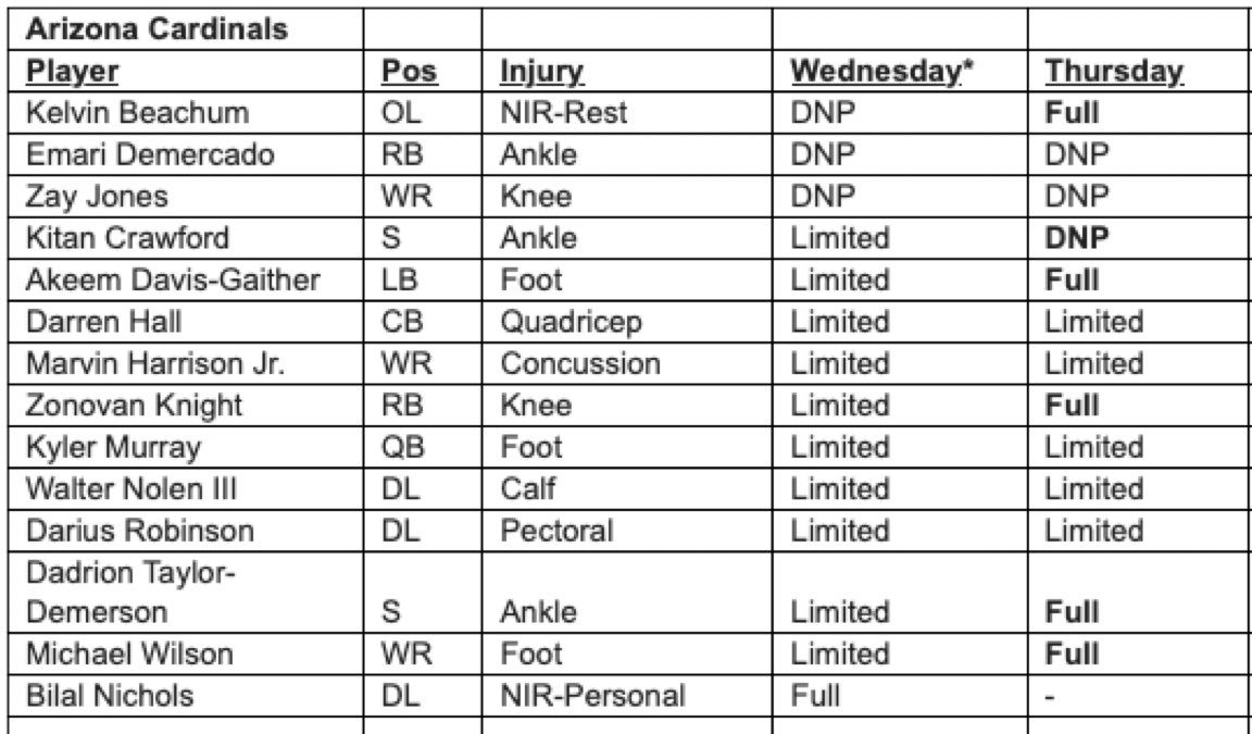 Kyler Murray and Marvin Harrison both listed as limited participants in today’s practice. 