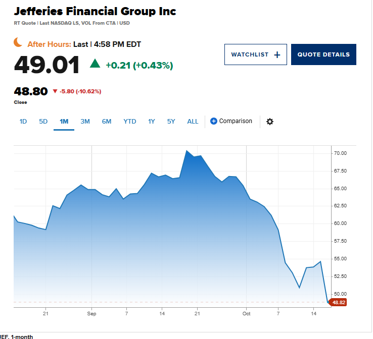 Regional banks, Jefferies shares tank as concerns about sour loans grow on Wall Street -  actuarial.news/2025/10/16/reg…