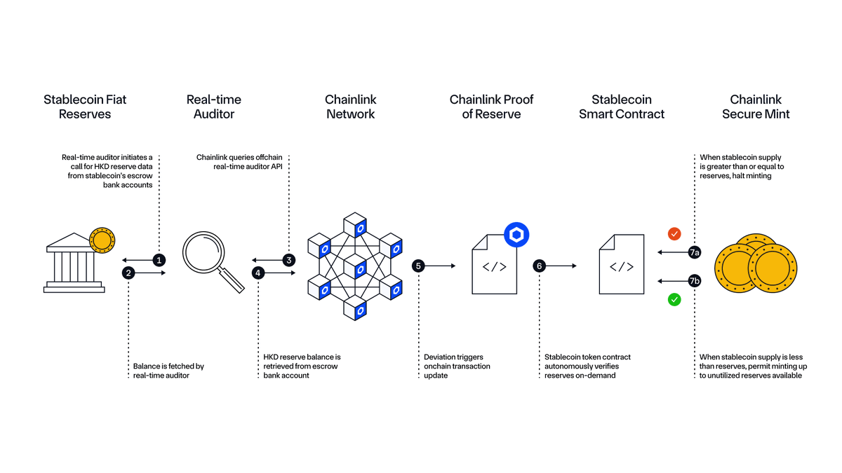 SmartContract's tweet photo. $300 trillion reasons to just use Chainlink Proof of Reserve.
https://t.co/QfyBaJuBxd https://t.co/5Ux46aMrEs