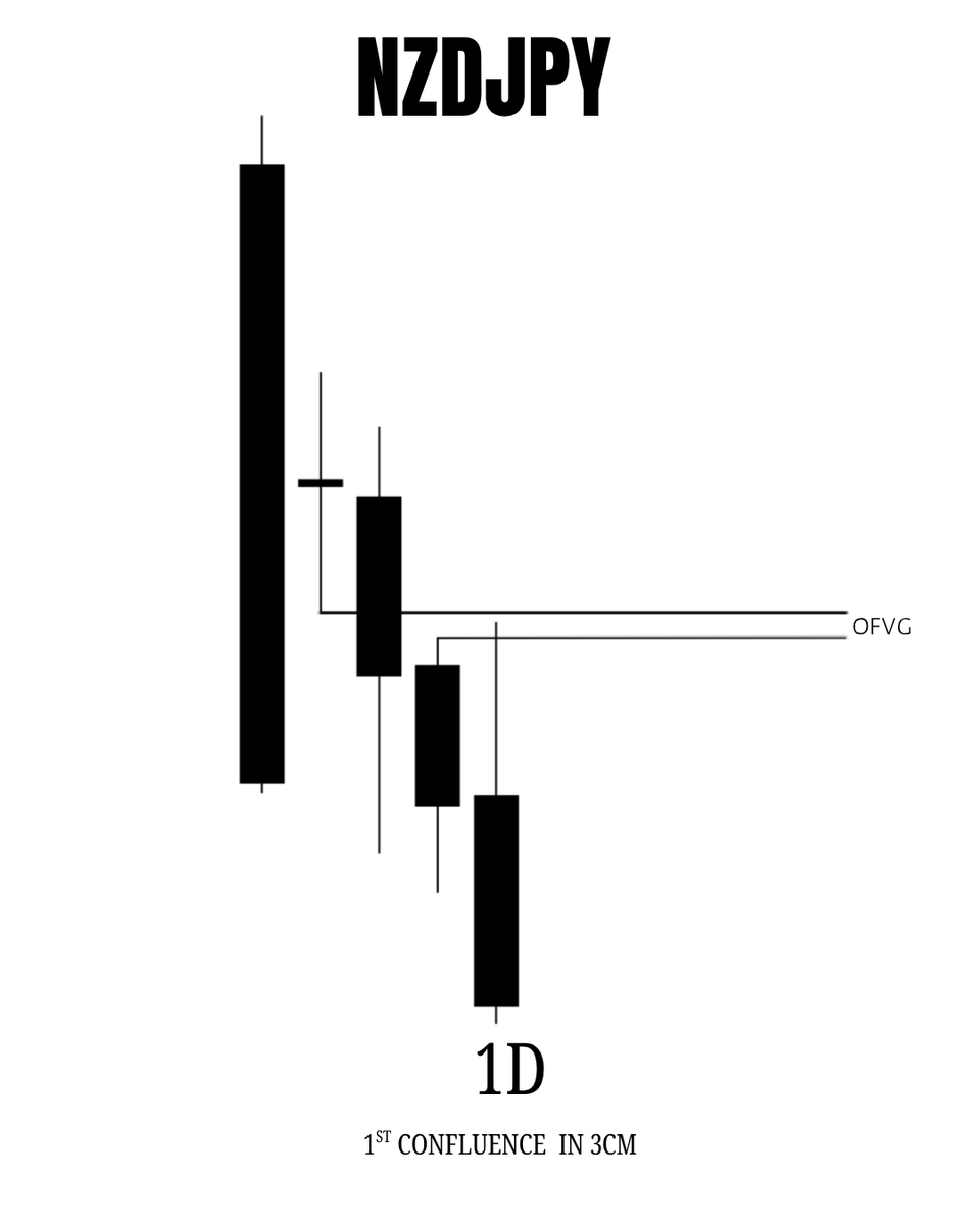 MarketGhost45's tweet image. #NZDJPY 
3CM=🔑
3CM=Three confluences method
1st confluence=OFVG
2nd confluence=4h fvg
3rd confluence=1h ob 
join t.me/marketghost01