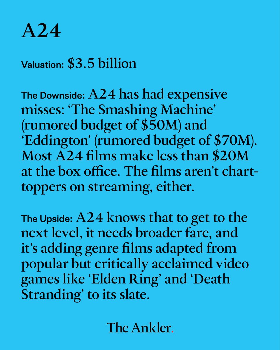 TheAnkler's tweet image. Angel Studios’ $1.6B SPAC valuation and A24’s $3.5B raise both looked sky-high. Now, with Angel’s losses mounting and A24’s flops piling up, @EntStrategyGuy runs the numbers and the math doesn’t add up theankler.com/p/a24-angel-st…