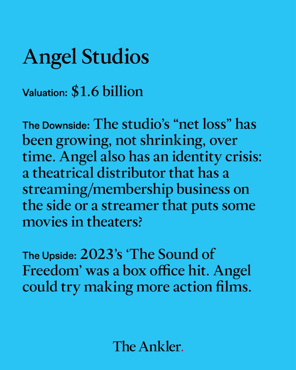 TheAnkler's tweet image. Angel Studios’ $1.6B SPAC valuation and A24’s $3.5B raise both looked sky-high. Now, with Angel’s losses mounting and A24’s flops piling up, @EntStrategyGuy runs the numbers and the math doesn’t add up theankler.com/p/a24-angel-st…